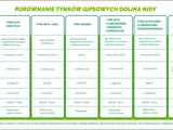 Porównanie tynków gipsowych: skład, aplikacja, zużycie, przyczepność, czas obróbki i opakowanie różnych rodzajów tynku.