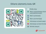 Diagram wyjaśnia, co to jest kod QR, pokazując jego główne elementy: wzory wyszukiwania, wyrównania, synchronizacji, informacje o wersji i formacie oraz komórki danych.