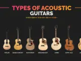 Różne typy gitar akustycznych, od małych podróżnych po duże jumbo, każda z okrągłym pudłem rezonansowym.