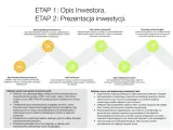 Schemat etapów tworzenia biznesplanu: opis inwestora, zakres i realizacja inwestycji, przewaga konkurencyjna.