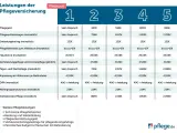 Leistungen der Pflegeversicherung: Bei Pflegestufe 3 stehen Ihnen 599€ Pflegegeld, 1.497€ Sachleistungen und weitere Hilfen zu.
