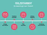 Schritte zur Beantragung von Teilzeit: Antrag formulieren, Textform einhalten, Frist beachten, Umfang angeben, Verteilung konkretisieren. So viele Stunden Teilzeit sind möglich.
