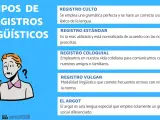 Ilustración sobre los tipos de registros lingüísticos: culto, estándar, coloquial, vulgar y argot. Un personaje con cara de duda.