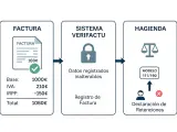 Diagrama muestra el flujo de una factura con base, IVA e IRPF, pasando por un sistema de verificación y llegando a Hacienda para la declaración de retenciones.