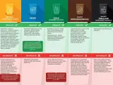Segregacja odpadów: metale, papier, szkło, odpady biodegradowalne, zmieszane. Czy folia to plastik? Tak, opakowania z tworzyw sztucznych, w tym folie, wrzucamy do pojemnika na metale i tworzywa sztuczne.