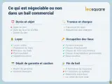 Tableau des éléments négociables ou non dans un bail commercial, incluant loyer, durée, travaux, occupation et fin de bail.