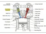 Sezione trasversale di un motore auto, che illustra i componenti chiave come pistone, valvole, candela e iniezione carburante.