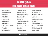 30 Bible verses about "once saved always saved," listing scripture references like John 3:16 and Romans 11:19-22.