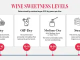 Wina medium sweet, czyli półsłodkie, mają 18-30 g/L cukru resztkowego. Są wyczuwalnie słodkie, ale nie przytłaczające.