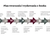 Schemat procesu tworzenia i wydawania e-booka: od pisania, przez redakcję, korektę, skład, aż po sprzedaż.