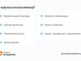 Koszty robocizny to kluczowy czynnik wpływający na cenę ocieplenia za 1m2. Obok materiałów i izolacji, decyduje o ostatecznym wydatku.