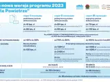 Program "Czyste Powietrze" można skorzystać do 3 lub 5 razy, w zależności od ścieżki finansowania.