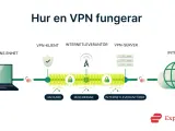Diagram som visar hur en VPN fungerar: din enhet, VPN-klient, internetleverantör och VPN-server skyddar dig från hackare och regeringar. Detta förklarar vad vpn betyder.