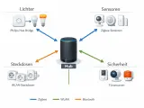 Schema zeigt, wie Philips Hue Bridge, Zigbee-Sensoren, WLAN-Steckdosen und Türsensoren mit einem Hub verbunden sind. Die Hue Bridge Reichweite wird durch Zigbee-Verbindungen erweitert.