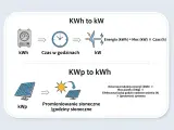 Schemat wyjaśnia przeliczanie jednostek energii i mocy dla instalacji fotowoltaicznej: kWh na kW oraz kWp na kWh.