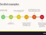 Exemples de décibels : 30 dB (chuchotement), 50 dB (conversation calme), 70 dB (parler fort, aspirateur), 80 dB (fête bruyante).