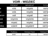 Tabela koniugacji francuskiego czasownika "voir" (widzieć) w różnych czasach. Zobacz odmiana "voir" w Present, Imparfait i Futur.
