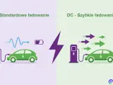 Ilustracja porównuje ładowanie samochodu elektrycznego: standardowe AC z wolniejszym przepływem energii i szybkie DC z wieloma strzałkami energii.