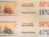 Ilustracja pokazuje, jak rozpalić mokre drewno. Górny przykład: 80% sprawności przy 16% wilgotności. Dolny: 56% sprawności przy 42% wilgotności.