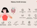 Ilustracja przedstawia objawy chorób tarczycy, takie jak zmęczenie, problemy z wagą, skórą, paznokciami, trawieniem, sercem, włosami, pamięcią i bóle.