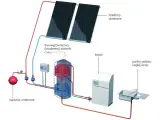 Schemat instalacji solarnej z kotłem i zasobnikiem. Kolektory słoneczne ogrzewają wodę, która następnie trafia do zasobnika, zapewniając cyrkulację ciepłej wody.