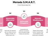 Grafika przedstawia metodę SMART: Specific, Measurable, Achievable, Relevant, Time-bound. Pomaga to w skutecznym wyznaczaniu celów.