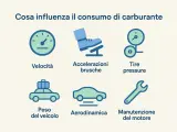 Se la tua macchina consuma troppo gasolio, controlla velocità, accelerazioni, pressione gomme, peso veicolo, aerodinamica e manutenzione motore.