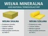 Wełna skalna i szklana jako materiały termoizolacyjne. Różnice w budowie i zastosowaniu, wpływające na współczynnik przewodzenia ciepła.
