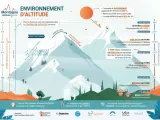 La **perte température altitude** est illustrée par une montagne. Le vent, l'air froid et humide, et l'air chaud et sec influencent les conditions.