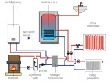 Schemat instalacji grzewczej: kocioł gazowy, kominek, zasobnik c.w.u., pompa, wymiennik ciepła, sprzęgło hydrauliczne, obieg podłogowy i grzejników.