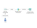Alice's Logic App nutzt eine Azure Managed Identity, um den Storage Account zu autorisieren.