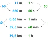 Wzor na czas pokazuje przeliczenia jednostek: 11 m/s to 660 m/min, a 0,66 km/min to 39,6 km/h.
