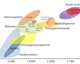Vergleich neuer Speichertechnologien: Dauer vs. Kapazität. Von Wärmespeichern bis Power-to-Gas, die Vielfalt der Optionen wird dargestellt.