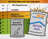 Wykres wytrzymałości betonu B30. Pokazuje, że beton B30 według normy ma ok. 30 MPa, a produkt "Pro Motor" przekracza 40 MPa, co oznacza więcej niż wymaga norma. Chudy beton proporcje są kluczowe dla osiągnięcia odpowiedniej wytrzymałości.