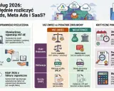 Import usług 2026: Rozlicz Google Ads, Meta Ads i SaaS. Obowiązkowa rejestracja VAT-UE, mechanizm odwrotnego obciążenia, KSeF. Kluczowe punkty: ustalenie obowiązku, WHT, kurs waluty.