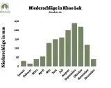 Balkendiagramm zeigt Niederschläge in Khao Lak. Die Regenzeit beginnt im Mai und erreicht im September ihren Höhepunkt.