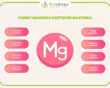 Różne formy magnezu: cytrynian, taurynian, glicynian, mleczan, tlenek, siarczan, węglan i jabłczan.