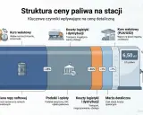 Struktura ceny paliwa: cena ropy naftowej (45%), podatki (40%), logistyka (7%), marża (7%). Kurs walutowy wpływa na koszt importu.