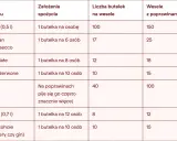 Tabela pokazuje, że setka wódki (0,5l) to 100 butelek na wesele. Ile to piw? Na poprawinach pije się ich znacznie więcej!