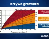 Krzywa grzewcza dla 22 stopni pokazuje zależność temperatury wody grzewczej od temperatury zewnętrznej dla różnych typów instalacji.