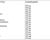 Tabelle zeigt Lebensmittel mit hohem Tryptophangehalt, wichtig für guten Schlaf. Cashewkerne und Sojabohnen sind Spitzenreiter.