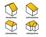 Ilustracje dachów: dwuspadowy, jednospadowy, czterospadowy i wielospadowy. Pokazują różne rodzaje powierzchni zabudowy.