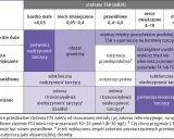 Tabela interpretująca badanie TSH i FT4. Pokazuje, co to jest badanie TSH i jak jego wyniki, w połączeniu z poziomem FT4, wskazują na różne stany tarczycy.