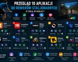 Przegląd 10 aplikacji na rower stacjonarny: Zwift, TrainerRoad, Wahoo SYSTM, Rouvy, TrainingPeaks Virtual Cycling, Peloton, FulGaz, MyWhoosh, Kinomap, Merach. Wybierz najlepszą aplikację na rower.