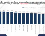 Średnie wyniki z aplikacji na studia licencjackie w Warszawie i innych miastach. UJ w Krakowie ma najwyższy wynik 118,3.