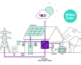 Schema över ett smart hem med solceller, batteri, värmepump, elbilsladdare och elbil. Allt styrs av 1K5° och #New Solar för effektiv svea energi.