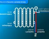 Schemat podłączenia grzejnika w bloku: korek odpowietrzający, zaślepiający, zawór termostatyczny, zasilanie i powrót.
