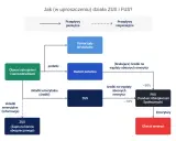 Schemat pokazuje, jak działa system emerytalny w Polsce: składki pracujących trafiają do ZUS i FUS, finansując emerytury obecnych emerytów.