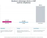 Wykres pokazuje stawki VAT na materiały (23%) i usługi (8%) przy budowie domu, a także limit powierzchni 300 m².