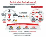 Porównanie wydatków: 100 zł na produkt zagraniczny vs. polski. Kupując polskie produkty, wspierasz polskie firmy, pracowników i budżet państwa.